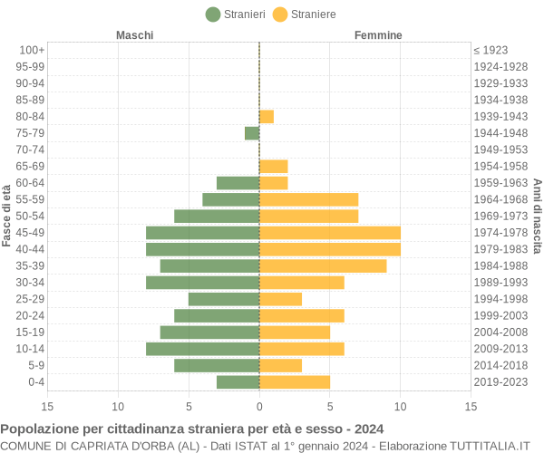 Grafico cittadini stranieri - Capriata d'Orba 2024