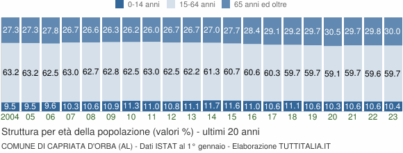 Grafico struttura della popolazione Comune di Capriata d'Orba (AL)