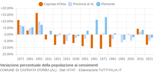 Grafico variazione percentuale della popolazione Comune di Capriata d'Orba (AL)