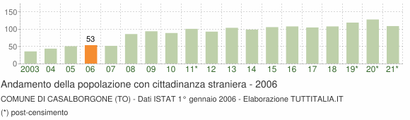 Grafico andamento popolazione stranieri Comune di Casalborgone (TO)