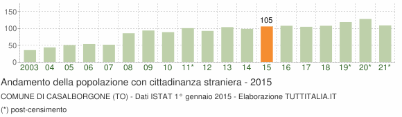 Grafico andamento popolazione stranieri Comune di Casalborgone (TO)