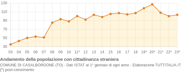 Andamento popolazione stranieri Comune di Casalborgone (TO)