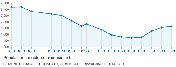 Grafico andamento storico popolazione Comune di Casalborgone (TO)