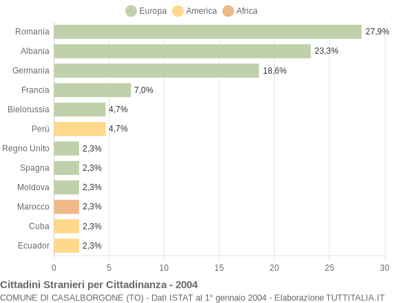 Grafico cittadinanza stranieri - Casalborgone 2004