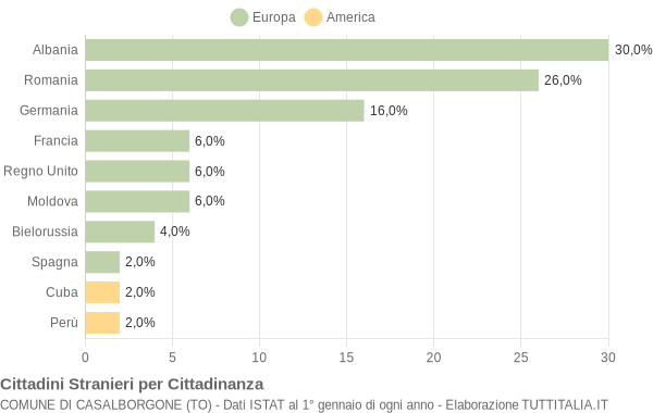 Grafico cittadinanza stranieri - Casalborgone 2005