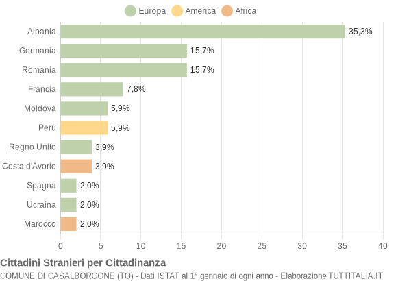 Grafico cittadinanza stranieri - Casalborgone 2007