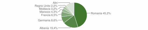 Grafico cittadinanza stranieri - Casalborgone 2009