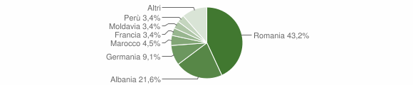 Grafico cittadinanza stranieri - Casalborgone 2010