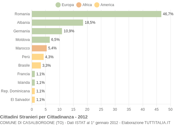 Grafico cittadinanza stranieri - Casalborgone 2012