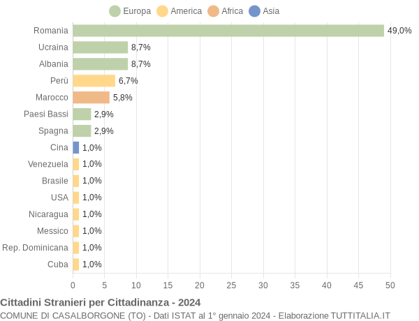 Grafico cittadinanza stranieri - Casalborgone 2024