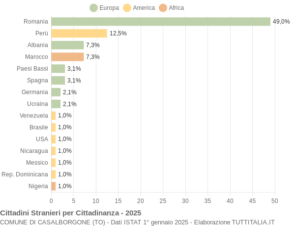 Grafico cittadinanza stranieri - Casalborgone 2025