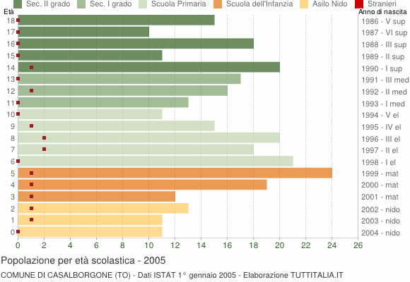 Grafico Popolazione in età scolastica - Casalborgone 2005
