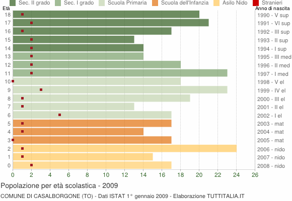 Grafico Popolazione in età scolastica - Casalborgone 2009