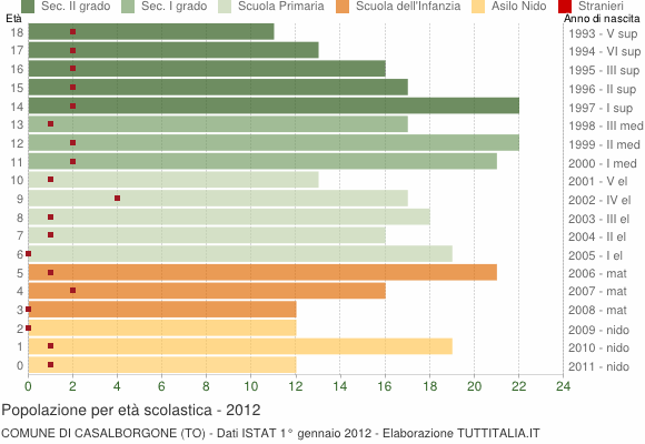 Grafico Popolazione in età scolastica - Casalborgone 2012