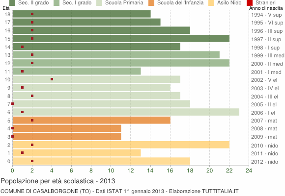 Grafico Popolazione in età scolastica - Casalborgone 2013