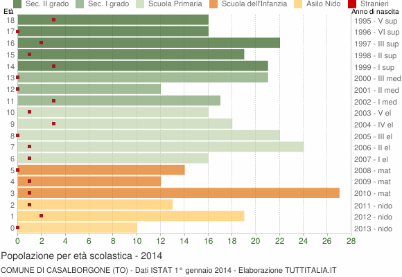 Grafico Popolazione in età scolastica - Casalborgone 2014