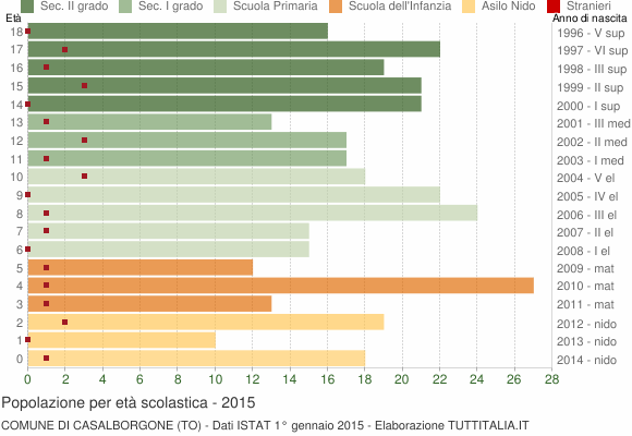 Grafico Popolazione in età scolastica - Casalborgone 2015