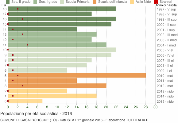 Grafico Popolazione in età scolastica - Casalborgone 2016
