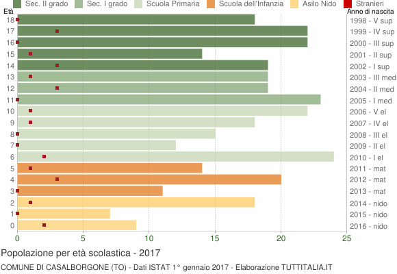 Grafico Popolazione in età scolastica - Casalborgone 2017