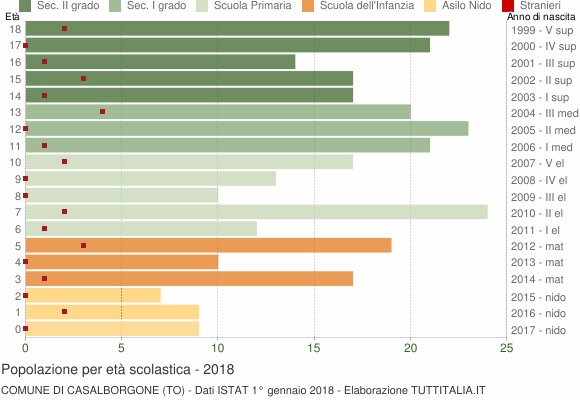 Grafico Popolazione in età scolastica - Casalborgone 2018