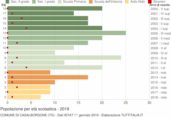Grafico Popolazione in età scolastica - Casalborgone 2019