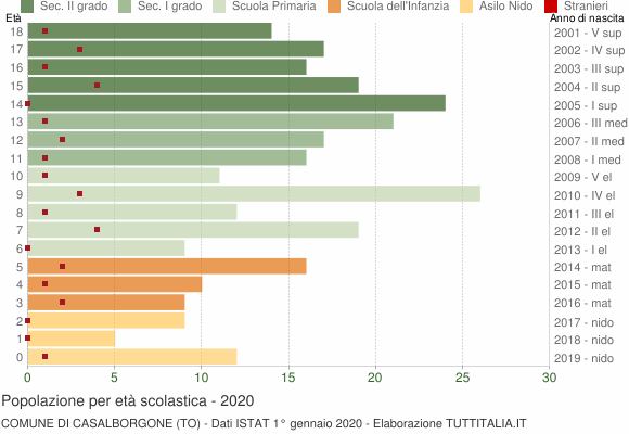 Grafico Popolazione in età scolastica - Casalborgone 2020