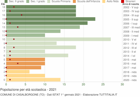 Grafico Popolazione in età scolastica - Casalborgone 2021