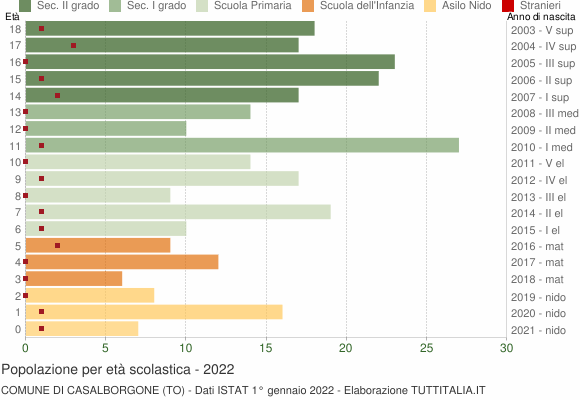 Grafico Popolazione in età scolastica - Casalborgone 2022