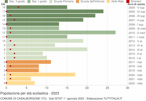 Grafico Popolazione in età scolastica - Casalborgone 2023