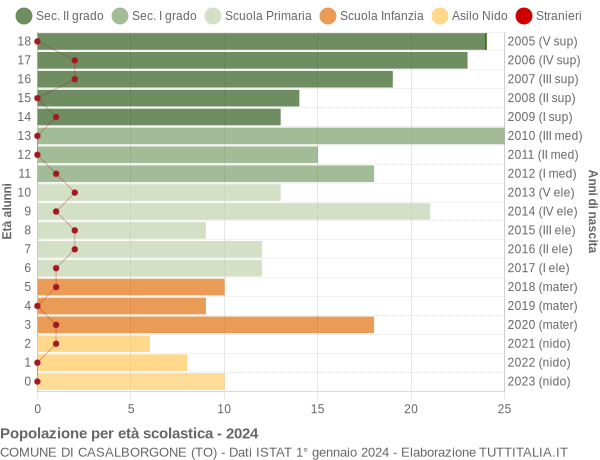 Grafico Popolazione in età scolastica - Casalborgone 2024