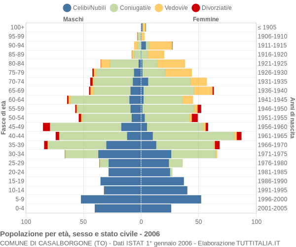 Grafico Popolazione per età, sesso e stato civile Comune di Casalborgone (TO)