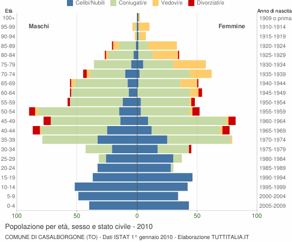 Grafico Popolazione per età, sesso e stato civile Comune di Casalborgone (TO)