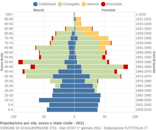 Grafico Popolazione per età, sesso e stato civile Comune di Casalborgone (TO)