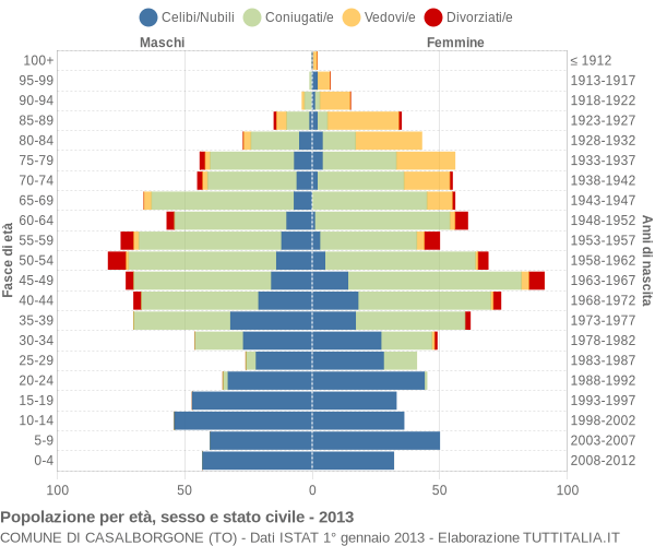 Grafico Popolazione per età, sesso e stato civile Comune di Casalborgone (TO)