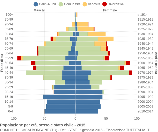 Grafico Popolazione per età, sesso e stato civile Comune di Casalborgone (TO)