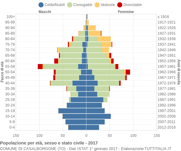 Grafico Popolazione per età, sesso e stato civile Comune di Casalborgone (TO)