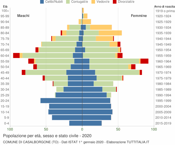 Grafico Popolazione per età, sesso e stato civile Comune di Casalborgone (TO)
