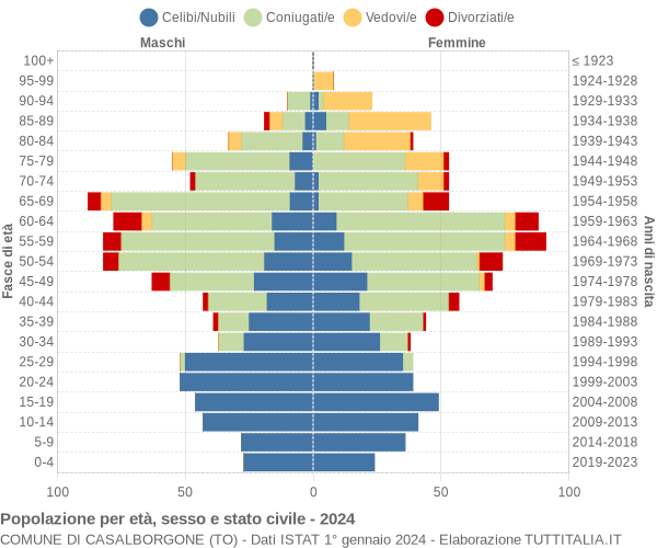 Grafico Popolazione per età, sesso e stato civile Comune di Casalborgone (TO)