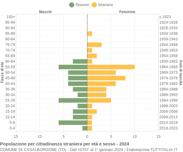 Grafico cittadini stranieri - Casalborgone 2024