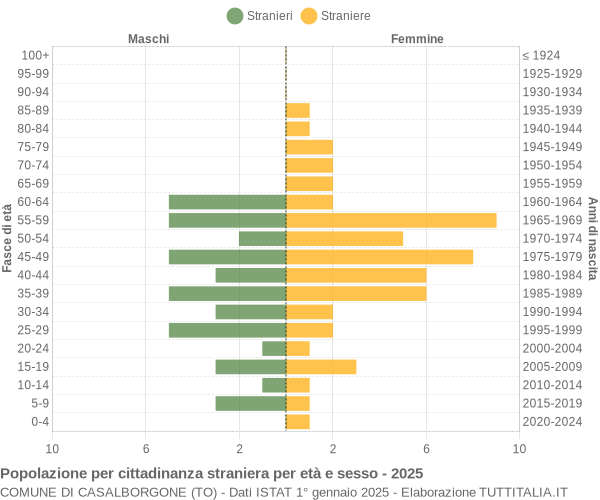 Grafico cittadini stranieri - Casalborgone 2025