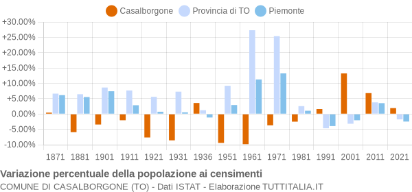 Grafico variazione percentuale della popolazione Comune di Casalborgone (TO)