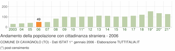 Grafico andamento popolazione stranieri Comune di Cavagnolo (TO)