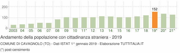Grafico andamento popolazione stranieri Comune di Cavagnolo (TO)