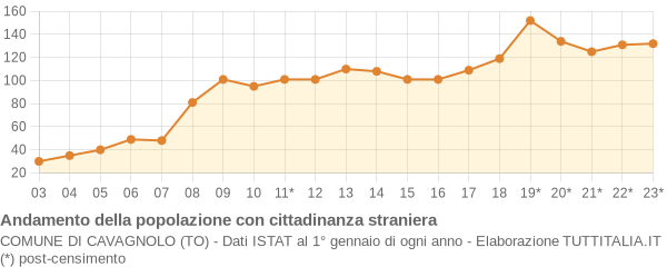 Andamento popolazione stranieri Comune di Cavagnolo (TO)