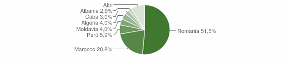 Grafico cittadinanza stranieri - Cavagnolo 2011
