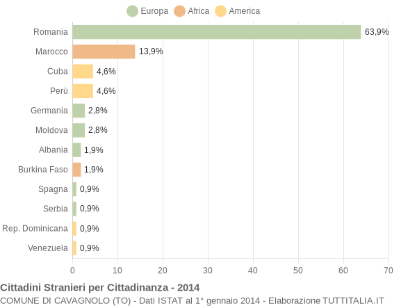 Grafico cittadinanza stranieri - Cavagnolo 2014