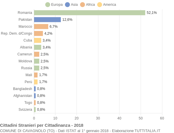 Grafico cittadinanza stranieri - Cavagnolo 2018