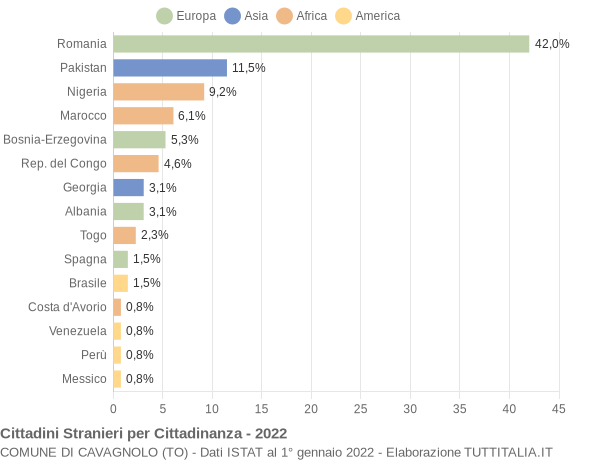 Grafico cittadinanza stranieri - Cavagnolo 2022