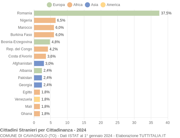 Grafico cittadinanza stranieri - Cavagnolo 2024