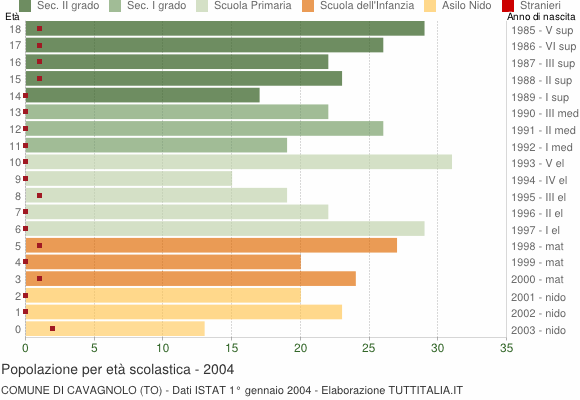 Grafico Popolazione in età scolastica - Cavagnolo 2004
